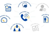 Operational crm systems