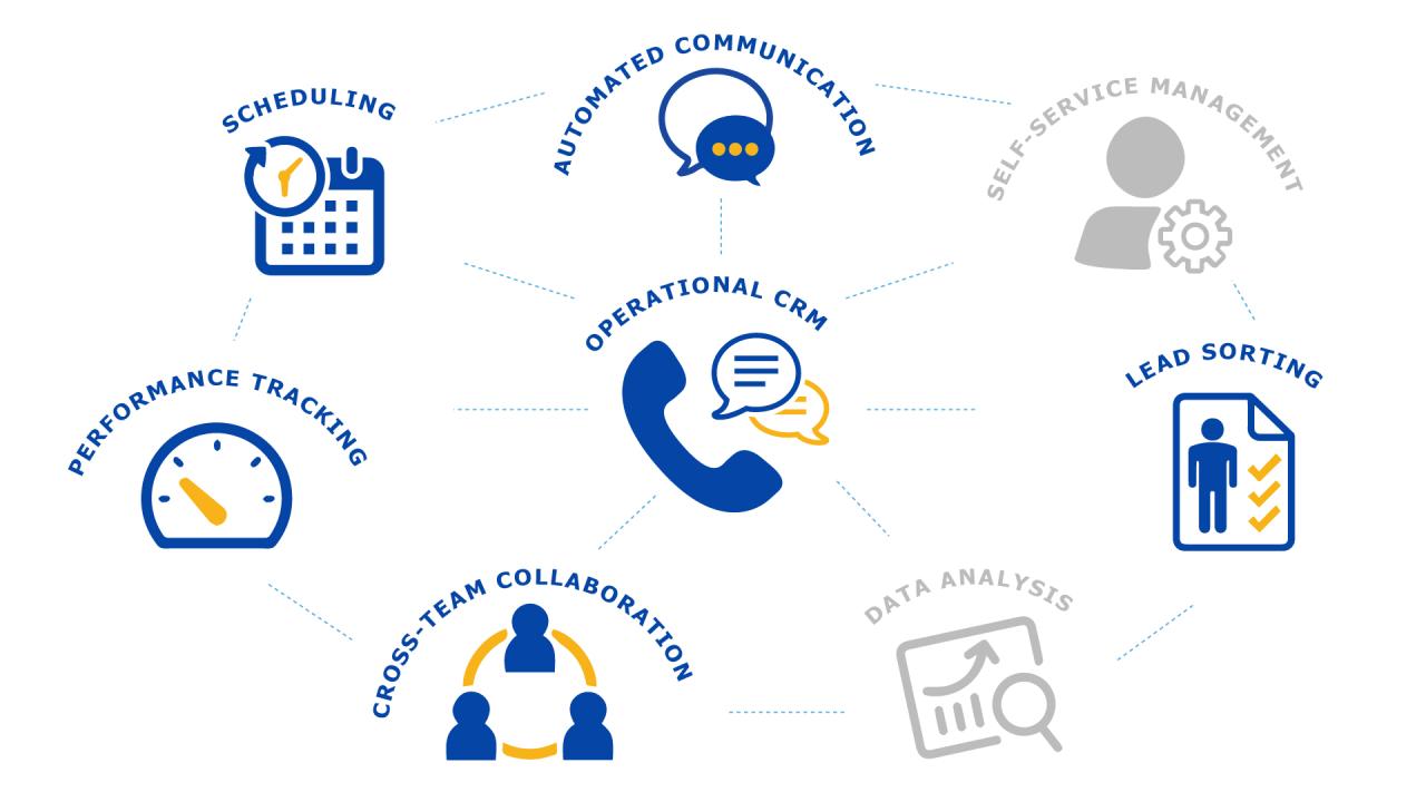 Operational crm systems