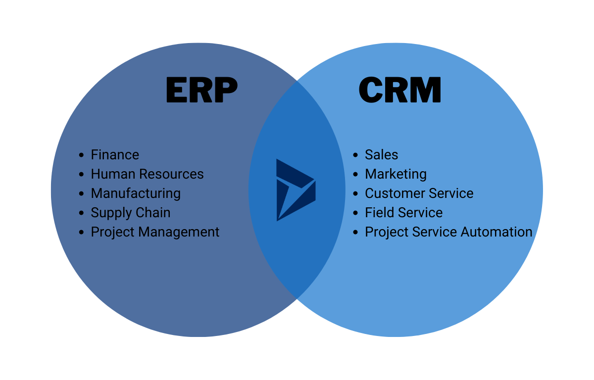 Crm and erp systems