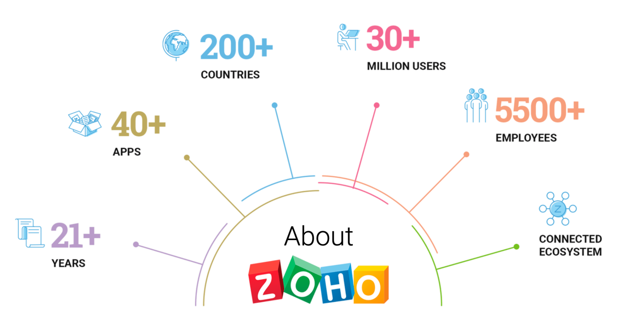 Zoho crm