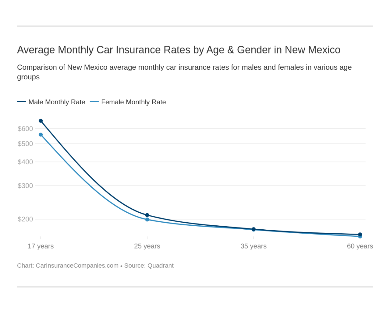 Best car insurance in new mexico