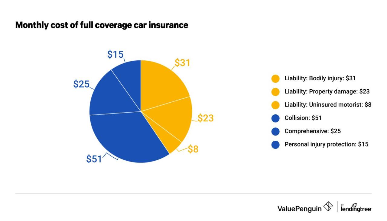 What is Full Coverage Car Insurance? - ValuePenguin