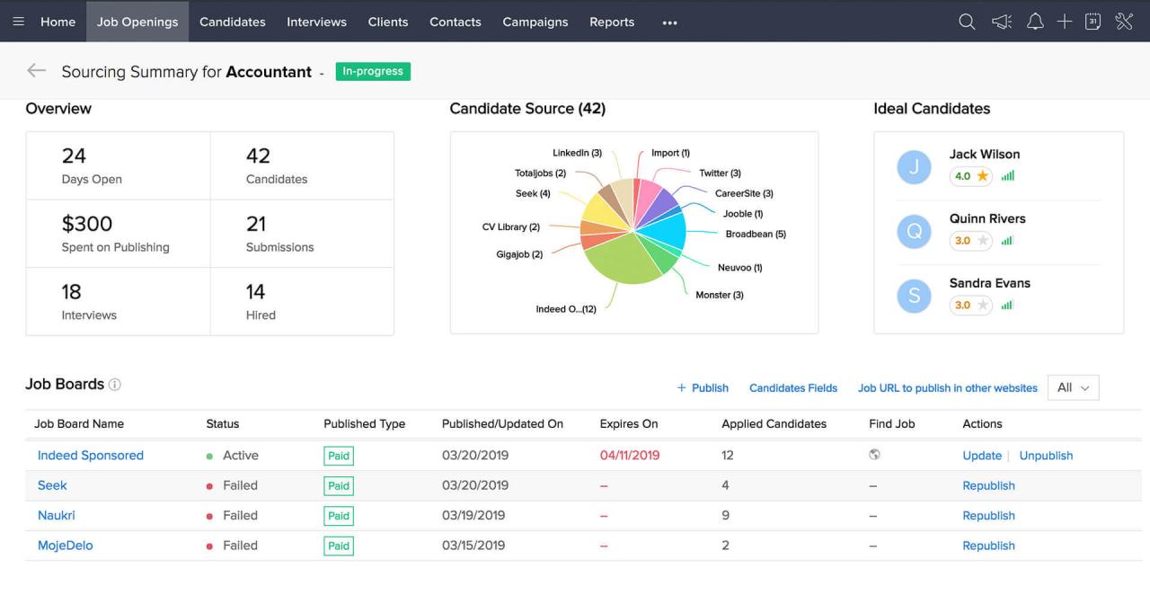 Crm recruitment recruit zoho sourcing recruiting dashboard pipeline hiring kpis recruiters