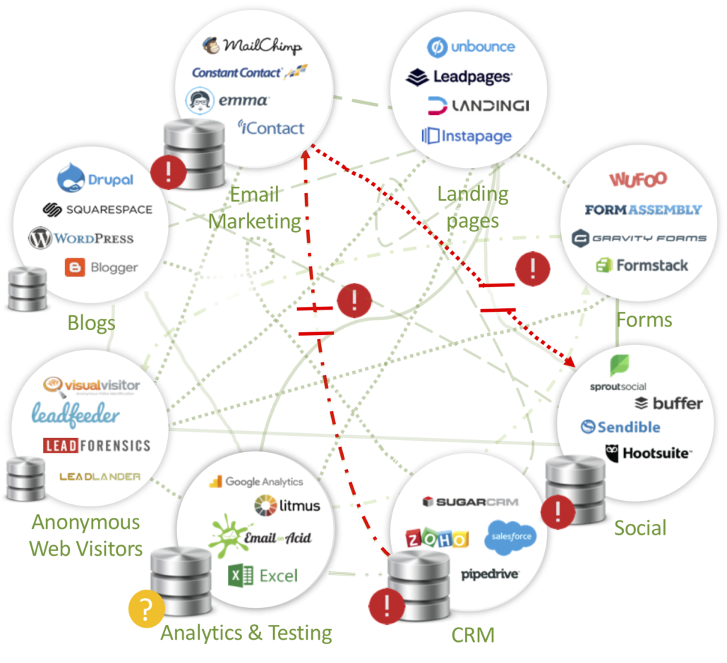 Marketing automation crm