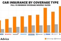 Insurance coverage cheap auto full