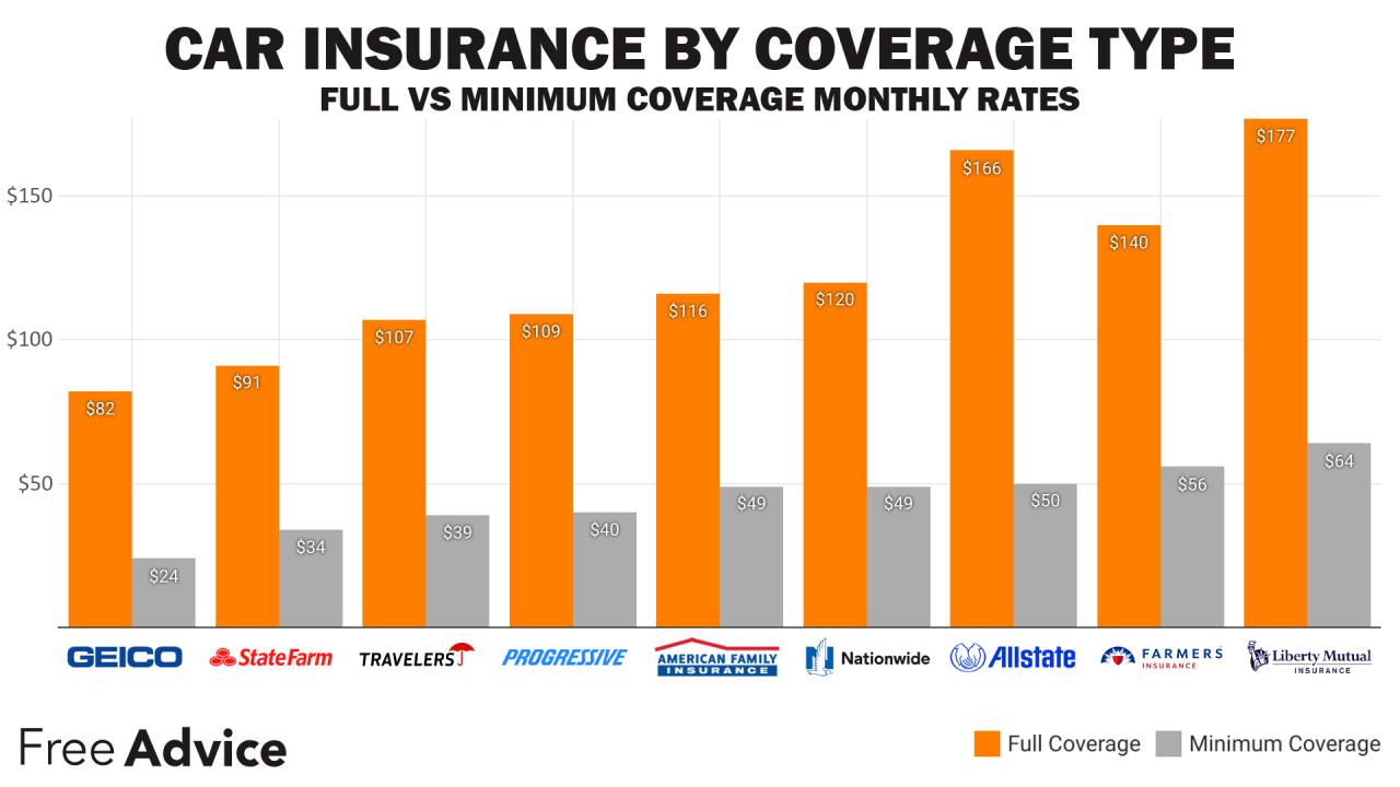 Insurance coverage cheap auto full