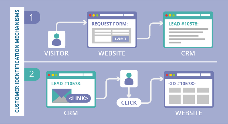 Crm integration with website